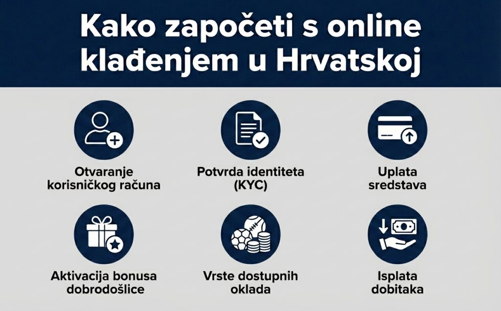 kako-zapoceti-s-online-kladenjem-u-hrvatskoj kako-zapoceti-s-online-kladenjem-u-hrvatskoj
